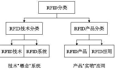 RFID分类及其技术开发概述